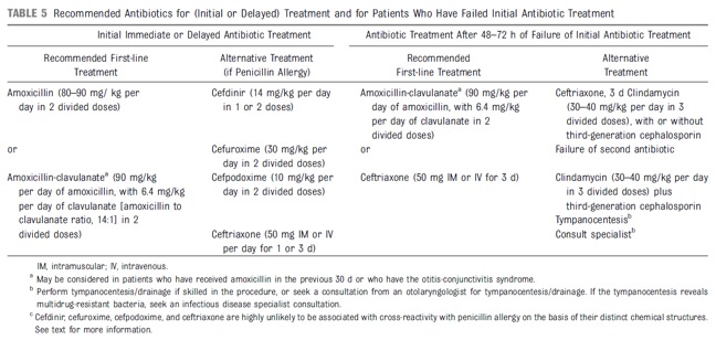 Peds ID Abx QOTW #4 Answer – PEM Source